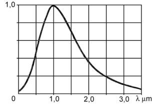 Типовой график спектральной плотности вольфрамовой лампы накаливания.